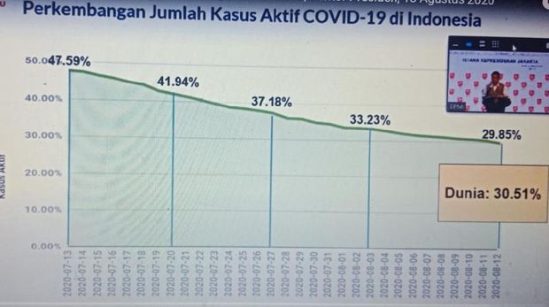 Apakah kasus covid di indonesia menurun