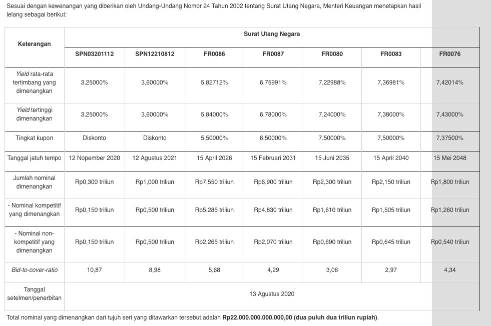 Hasil lelang SUN Selasa 11 Agustus 2020