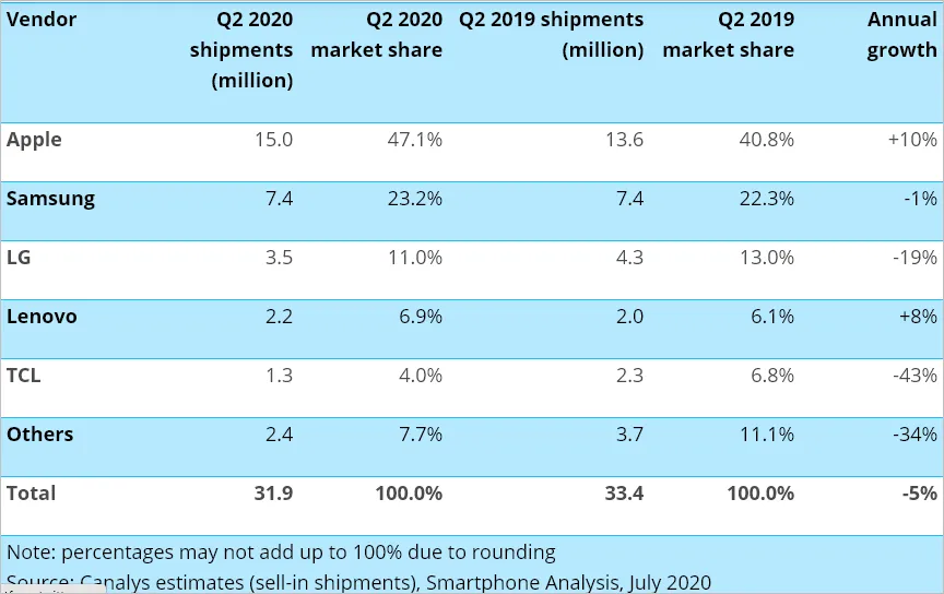 Laporan Canalys Q2 2020