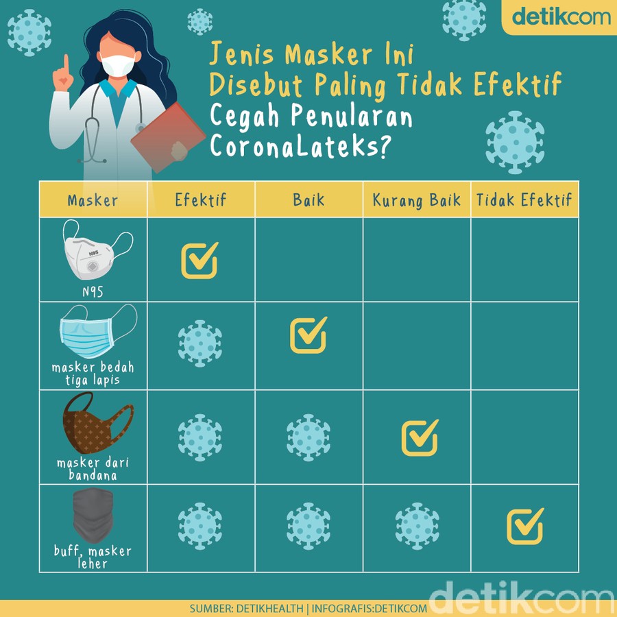 Masker Manakah yang Paling Tak Efektif Tangkal Corona? Ini Daftarnya Masker Manakah yang Paling Tak Efektif Tangkal Corona? Ini Daftarnya