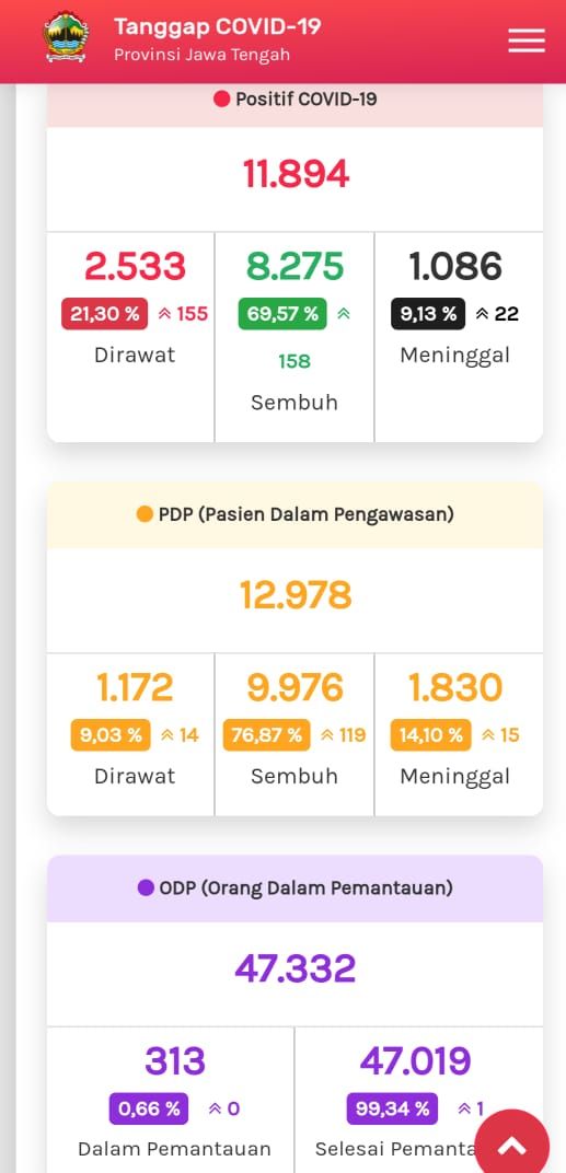 Update COVID-19 di Jateng 13 Agustus 2020