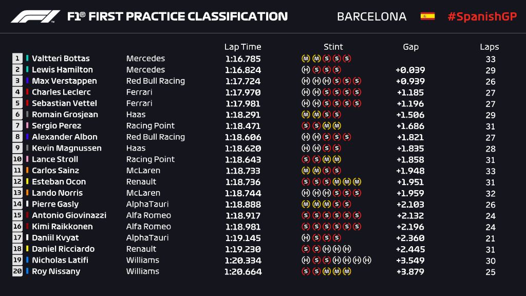 Hasil Free Practice I Formula 1 GP Spanyol 2020 di Sirkuit Catalunya.