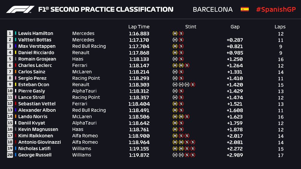 Hasil FP2 Formula 1 GP Spanyol