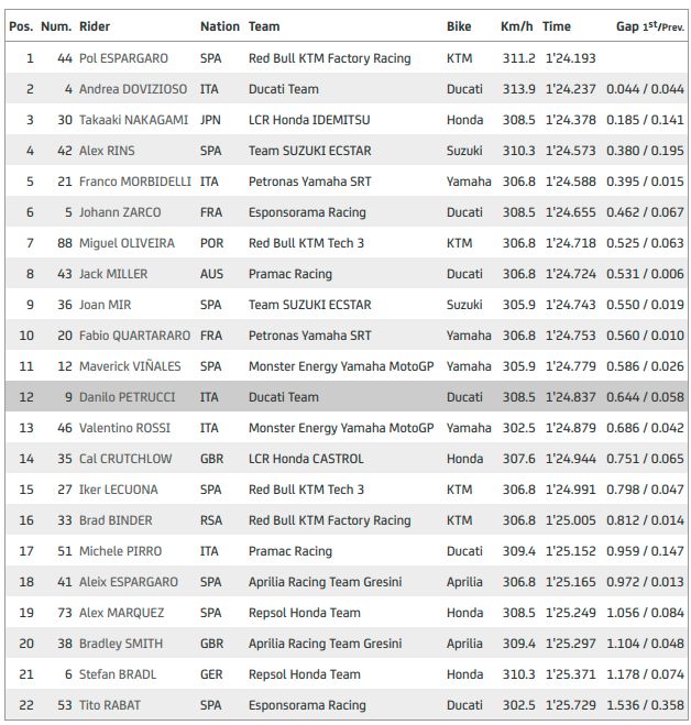 Hasil Latihan Bebas I MotoGP Austria