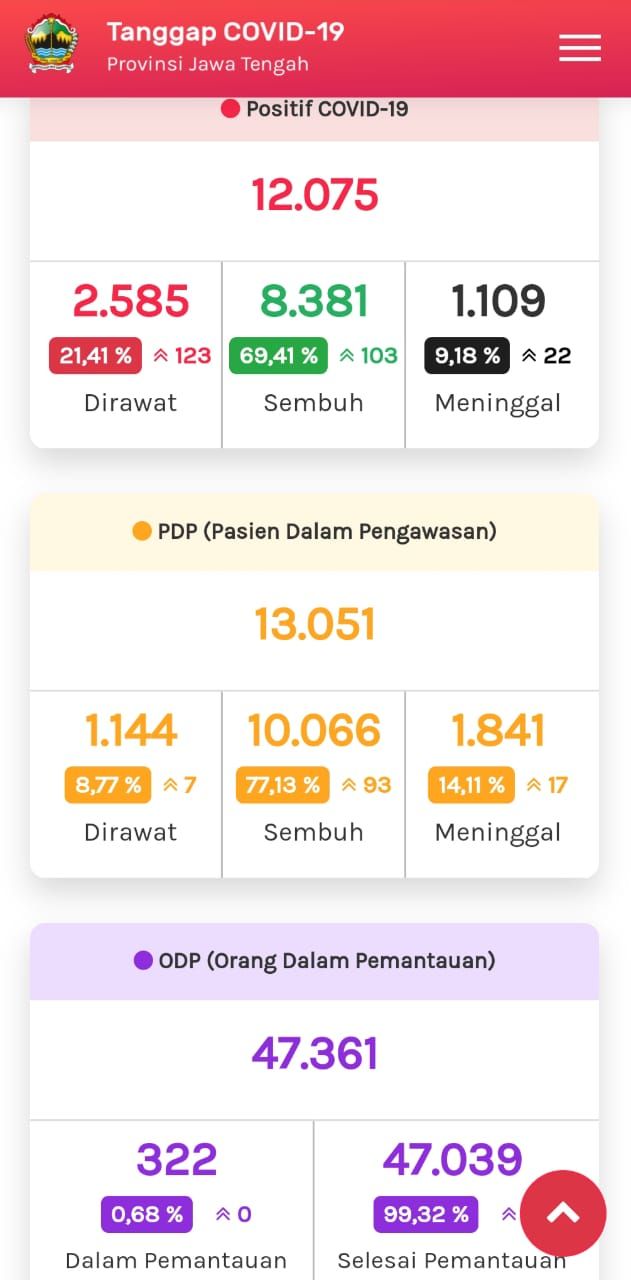 Update COVID-19 di Jateng 14 Agustus 2020