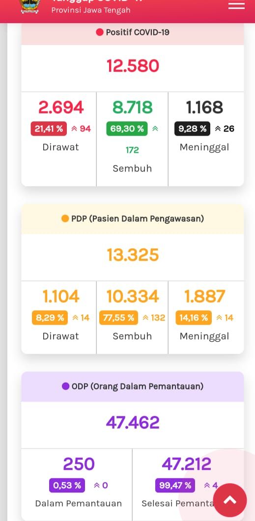 Update COVID-19 di Jateng 18 Agustus 2020