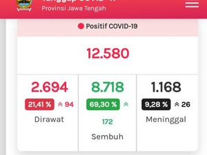 Update COVID-19 di Jateng 18 Agustus: 12.580 Positif, 1.168 Meninggal