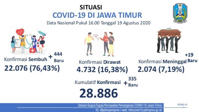 Kasus positif COVID-19 di Jatim bertambah 335 sehingga totalnya menjadi 28.886 kasus. Sementara pasien sembuh bertambah 444 orang.