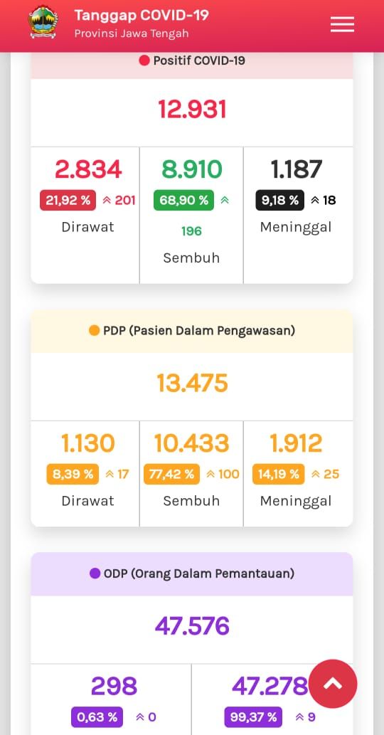 Update COVID-19 di Jateng 19 Agustus 2020