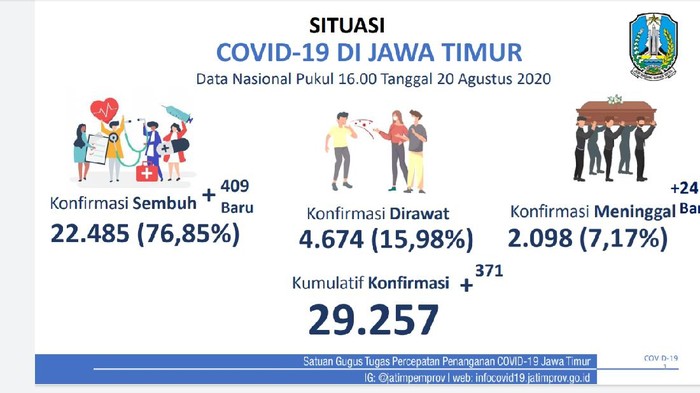 Tambahan pasien COVID-19 yang sembuh di Jawa Timur lebih banyak dari jumlah pasien baru. Hari ini ada 409 pasien yang dinyatakan sembuh. Sedangkan untuk tambahan pasien baru ada 371 orang.