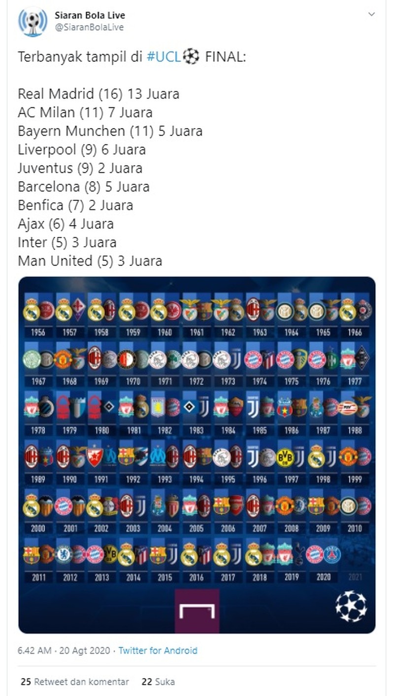 Bayern Munich menunjukkan keperkasannya di kasta tertinggi Eropa. Kali ini giliran Lyon yang dilahap Tim Bavaria setelah membungkam Lyon 3-0 di semifinal, yang nantinya akan bersua dengan PSG di final Liga Champions.