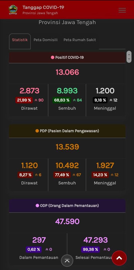 Update COVID-19 di Jateng, Kamis (20/8/2020) pukul 11.16 WIB. (Tangkapan layar web corona.jatengprov.go.id)