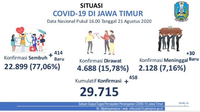 Kasus positif COVID-19 di Jawa Timur bertambah 458 sehingga totalnya menjadi 29.715 kasus. Sementara pasien yang sembuh bertambah 414 menjadi 22.899 orang.