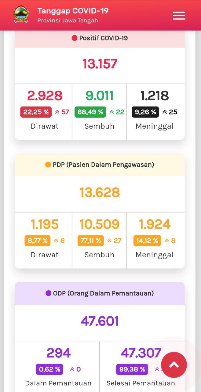 Update COVID-19 di Jateng 21 Agustus 2020