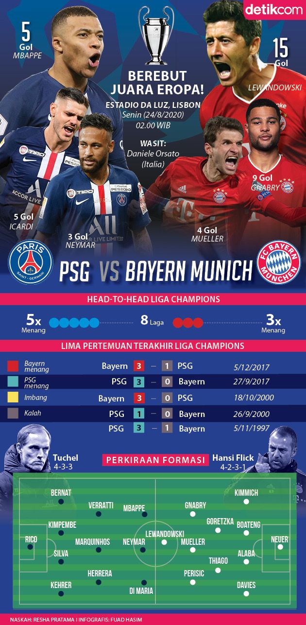Infografis Final Liga Champions 2019/2020
