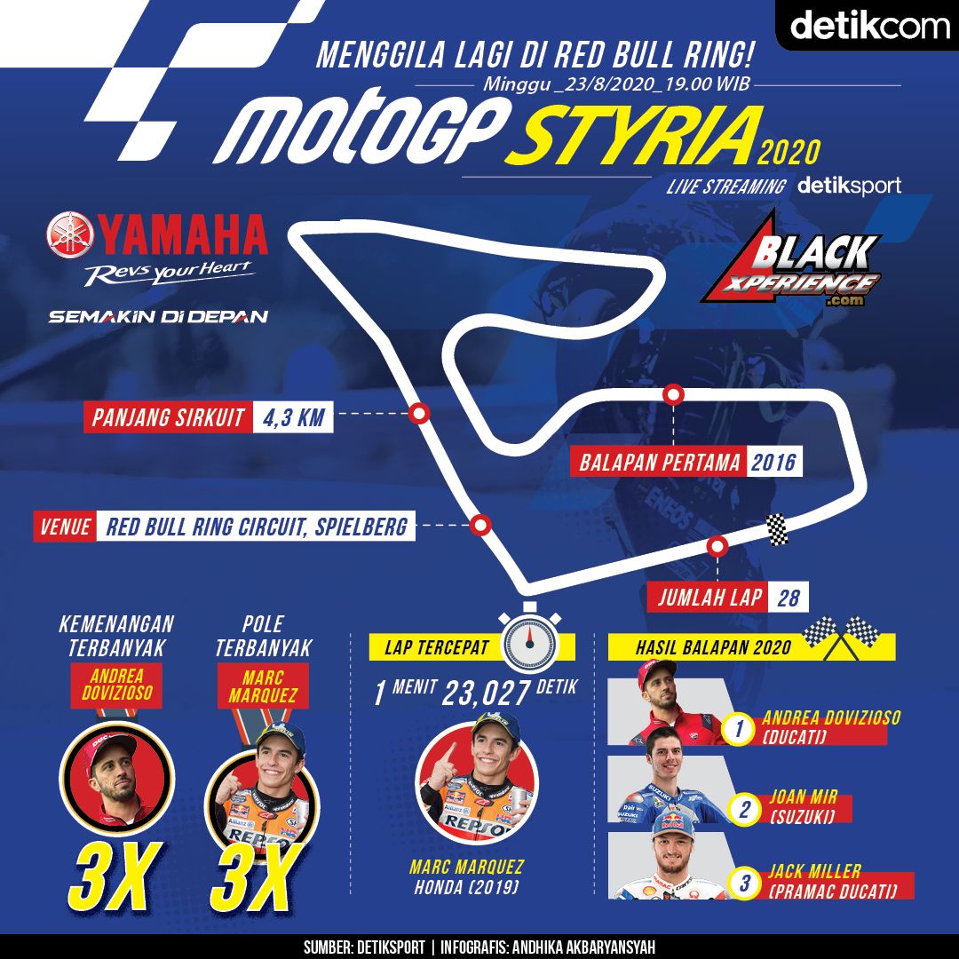Infografis MotoGP Styria 2020
