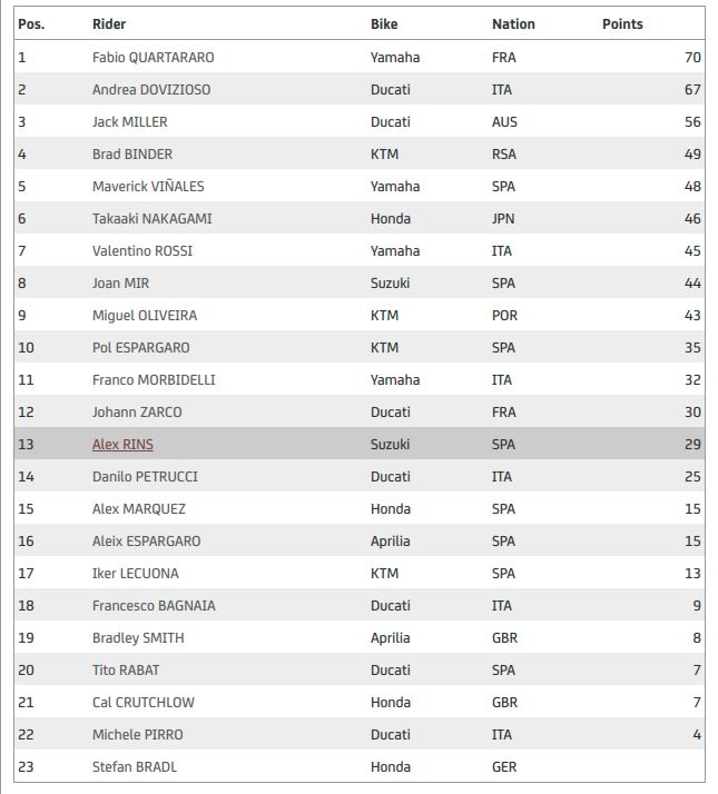 Klasemen Dan Poin Pembalap Motogp Pasca Race Gp Styria 2020 Warungasep