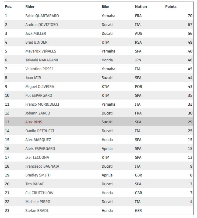 Klasemen Motogp 2020 Usai Balapan Kelima Quartararo Masih Teratas