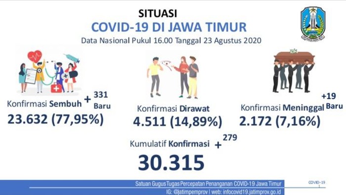 persebaran corona di jatim