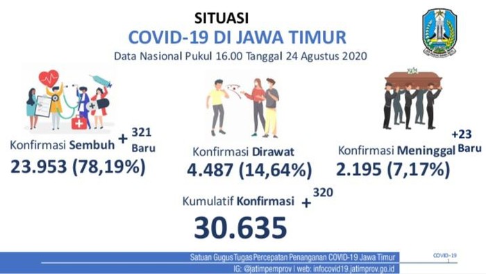 covid-19 di jatim