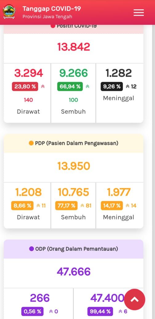 Update COVID-19 di Jateng 24 Agustus 2020