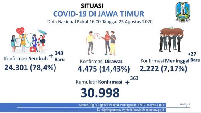 covid-19 di jatim