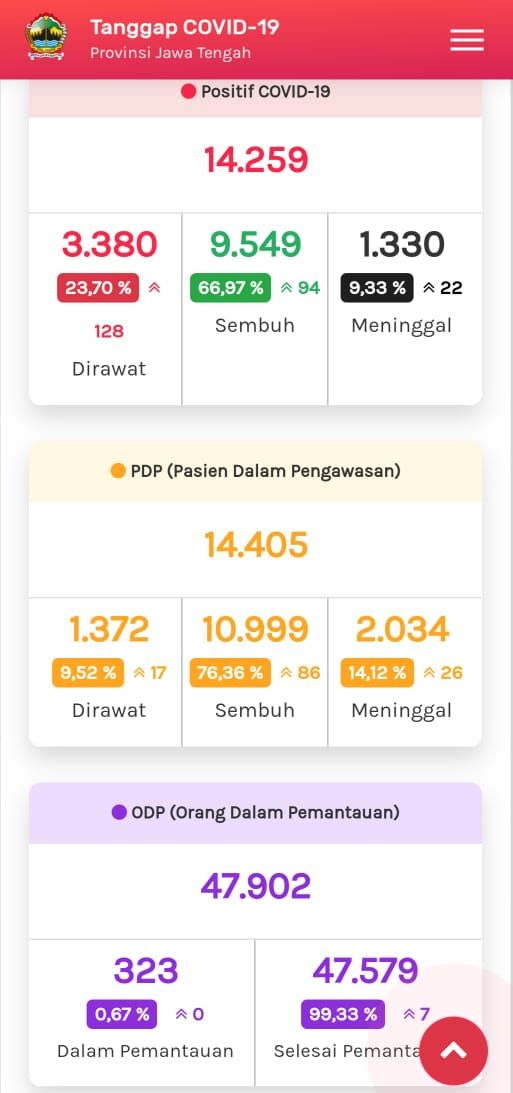 Update COVID-19 di Jateng 26 Agustus 2020