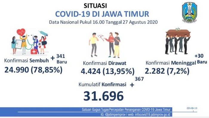 Kasus positif COVID-19 di Jawa Timur bertambah 367 sehingga totalnya menjadi 31.696 kasus. Sementara pasien yang sembuh bertambah 341 orang.