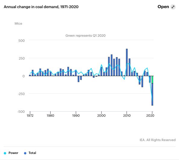 Change in Coal Demand
