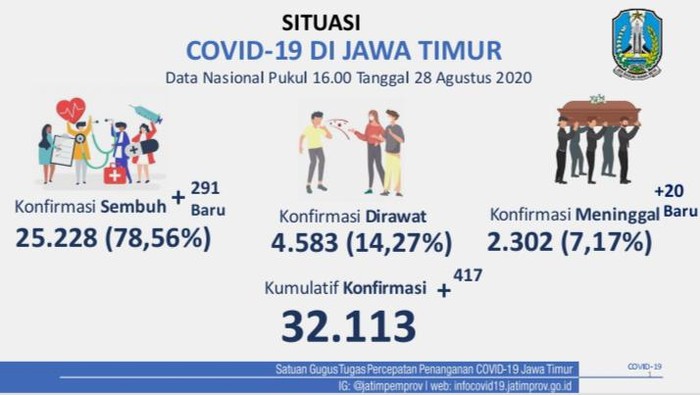 Kasus positif COVID-19 di Jatim bertambah 417 sehingga totalnya menjadi 32.113 kasus. Sementara jumlah pasien yang sembuh bertambah 291 orang.