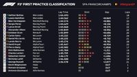 Free Practice I F1 GP Belgia: Mercedes Dominan, Bottas Tercepat