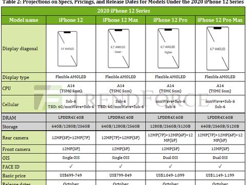 bocoran spesifikasi dan harga iPhone 12