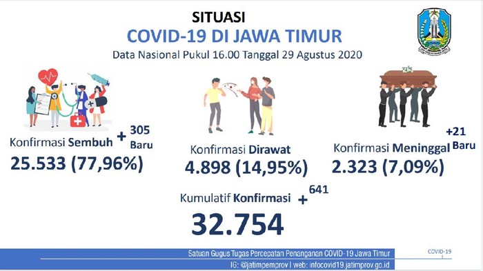 Kasus positif COVID-19 di Jawa Timur bertambah 641 sehingga totalnya mencapai 32.754 kasus. Sementara tambahan pasien yang sembuh ada 305 pasien dan 21 orang dinyatakan meninggal.