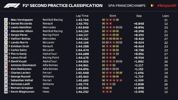 Latihan bebas kedua F1 GP Belgia.