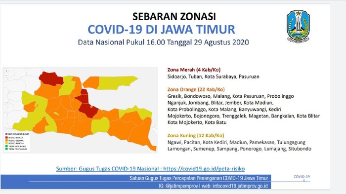 Ada 4 zona merah COVID-19 atau wilayah dengan risiko penularan tinggi di Jawa Timur. Selain Surabaya yakni Sidoarjo, Tuban dan Kabupaten Pasuruan.