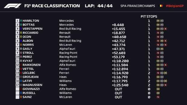 2020 Belgian GP F1 race results