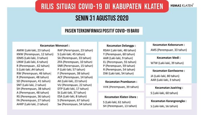 Data kasus baru positif virus Corona atau COVID-19 di Klaten, Senin (31/8/2020).