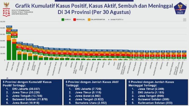 Grafik kasus Corona di RI per 30 Agustus