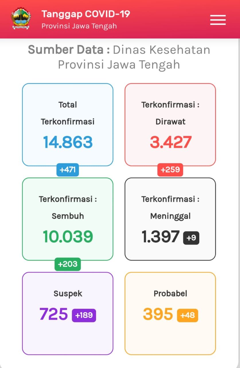 Update COVID-19 di Jateng 31 Agustus 2020
