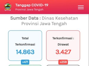 Update Corona di Jateng 31 Agustus: 14.863 Positif, 1.397 Meninggal