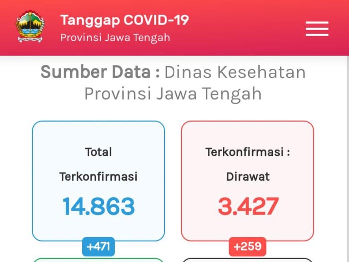 Update COVID-19 di Jateng 31 Agustus 2020