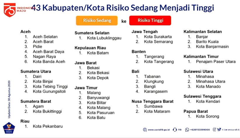 Data zonasi Corona di RI per 30 Agustus 2020.