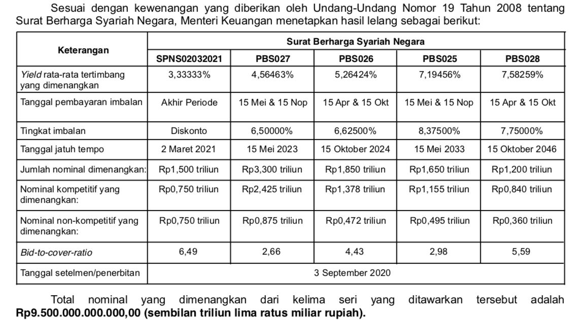 Hasil Lelang SUN 1 September 2020