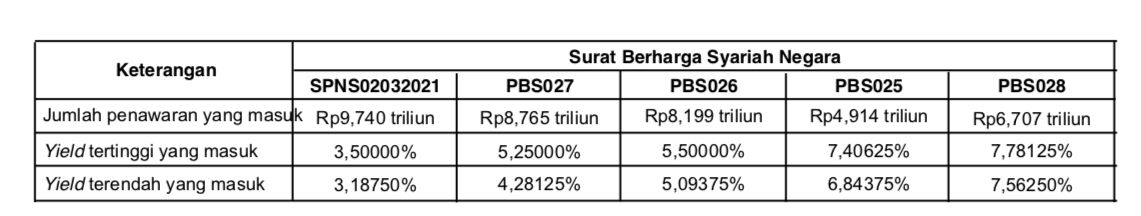 Lelang SUN 1 September 2020