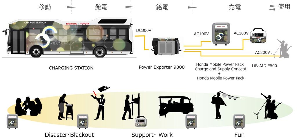 Toyota-Honda Kolaborasi Bikin Genset dari Bus Hidrogen
