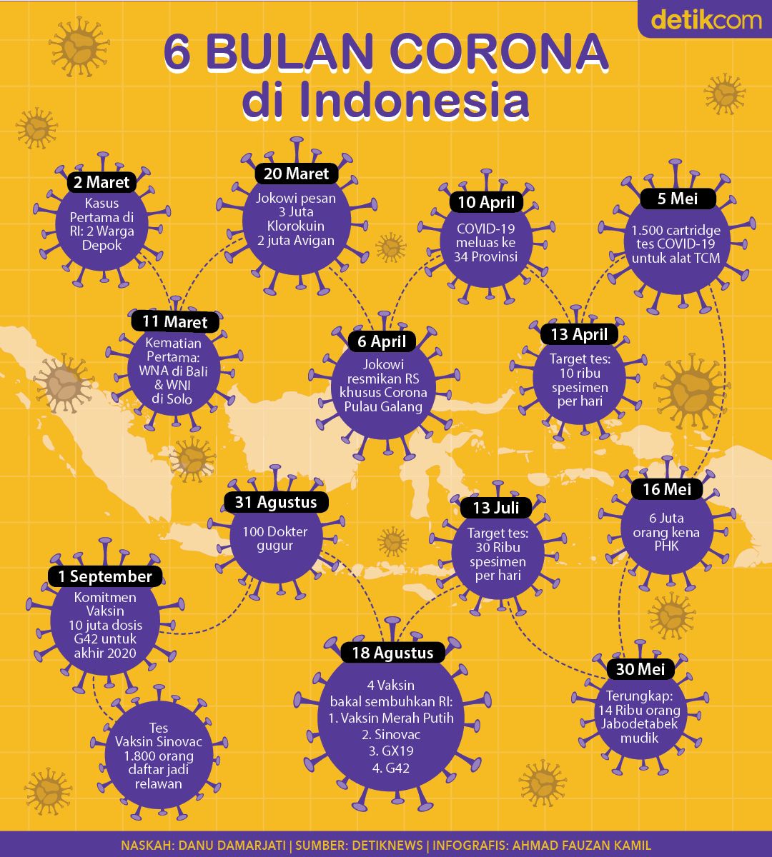 Infografis: 6 Bulan Corona di Indonesia (Ahmad Fauzan Kamil/detikcom)