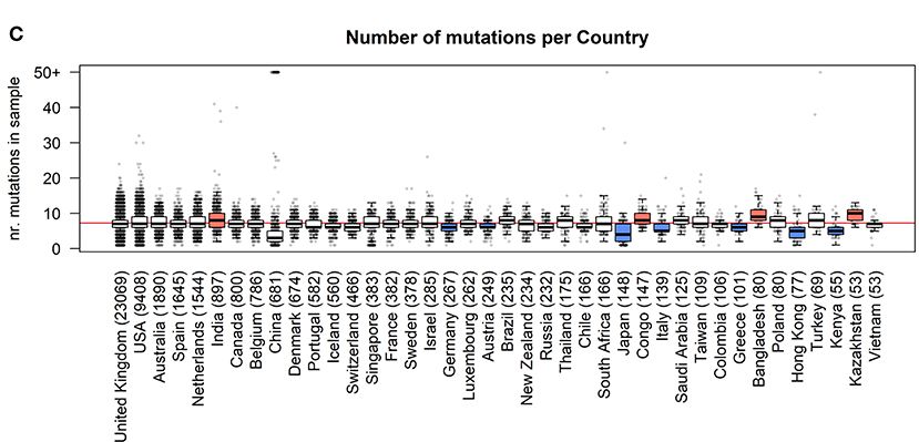 Mercatelli & Giorgi.(2020).Geographic and Genomic Distribution of SARS-CoV-2 Mutations. Front.Microbiol