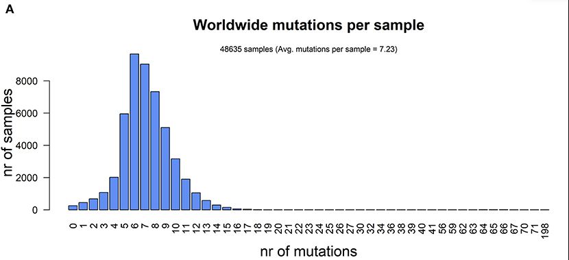 Mercatelli & Giorgi.(2020).Geographic and Genomic Distribution of SARS-CoV-2 Mutations. Front.Microbiol