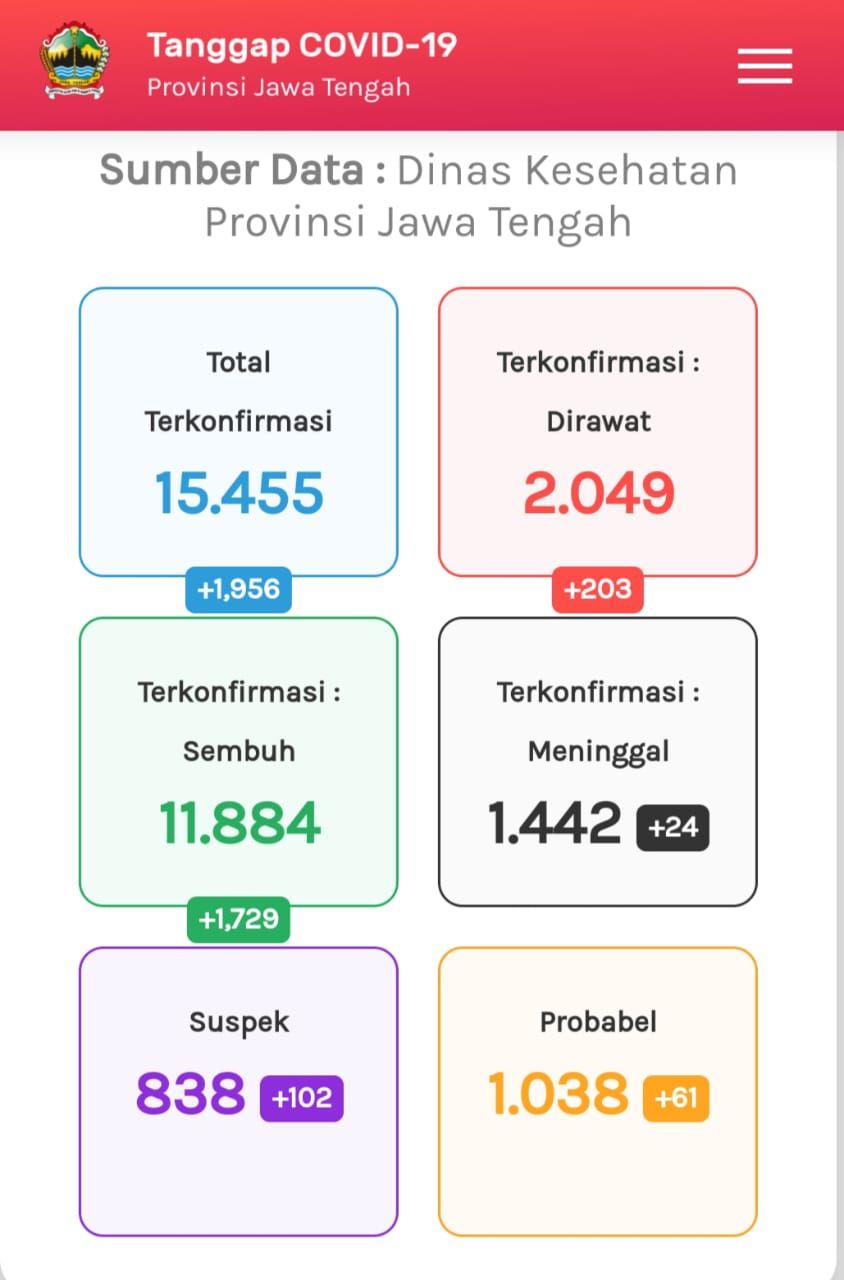 Update COVID-19 di Jateng 2 September 2020