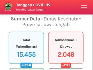 Update Corona di Jateng 2 September: 15.455 Positif, 1.442 Meninggal